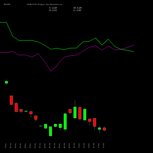 MANAPPURAM 317.50 CE (CALL) 24 February 2026 options price chart analysis Manappuram Finance Limited 