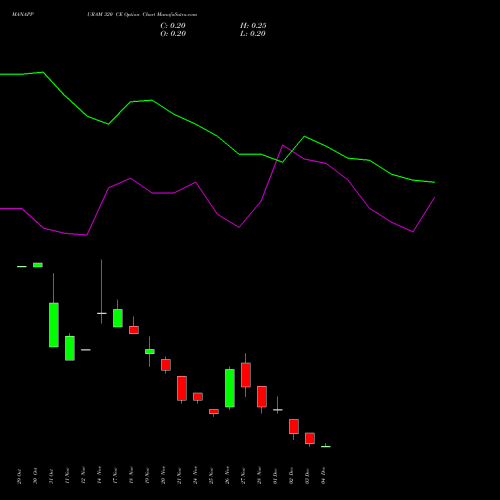 Live MANAPPURAM 320 CE (CALL) 30 December 2025 options price chart analysis Manappuram Finance Limited 