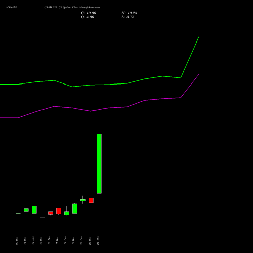 Live MANAPPURAM 320 CE (CALL) 27 January 2026 options price chart analysis Manappuram Finance Limited 