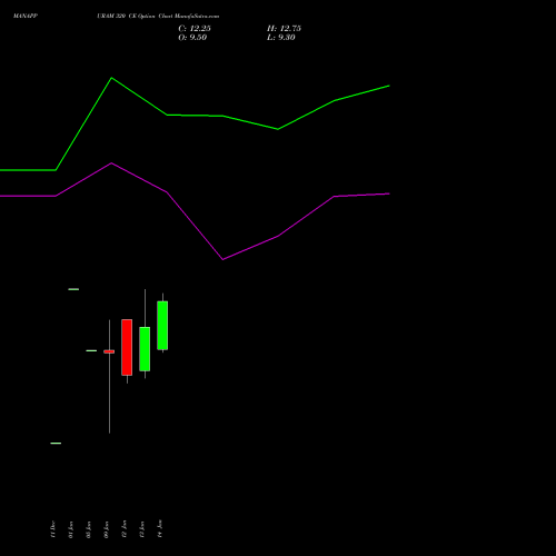 MANAPPURAM 320 CE (CALL) 24 February 2026 options price chart analysis Manappuram Finance Limited 