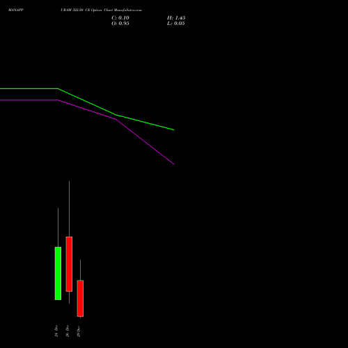 MANAPPURAM 322.50 CE (CALL) 30 December 2025 options price chart analysis Manappuram Finance Limited 