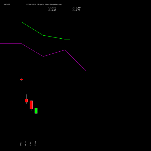 MANAPPURAM 322.50 CE (CALL) 24 February 2026 options price chart analysis Manappuram Finance Limited 
