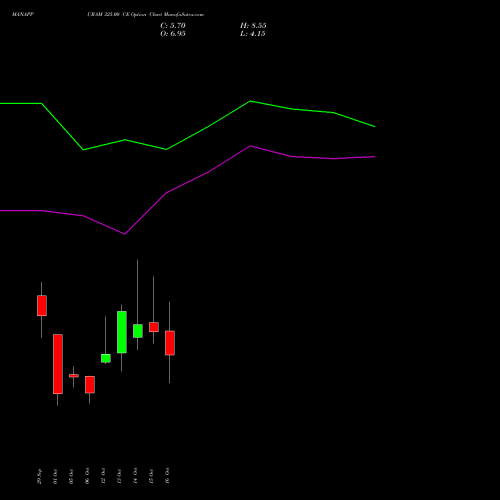 MANAPPURAM 325.00 CE (CALL) 27 October 2026 options price chart analysis Manappuram Finance Limited 
