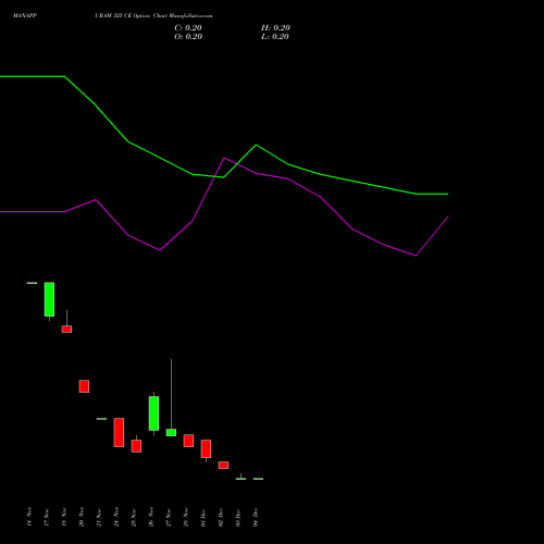 Live MANAPPURAM 325 CE (CALL) 30 December 2025 options price chart analysis Manappuram Finance Limited 