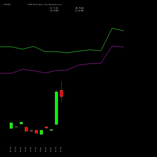 MANAPPURAM 325 CE (CALL) 27 January 2026 options price chart analysis Manappuram Finance Limited 