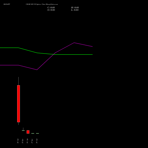 MANAPPURAM 325 CE (CALL) 28 April 2026 options price chart analysis Manappuram Finance Limited 