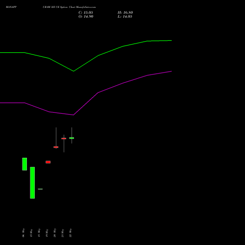 MANAPPURAM 325 CE (CALL) 30 June 2026 options price chart analysis Manappuram Finance Limited 