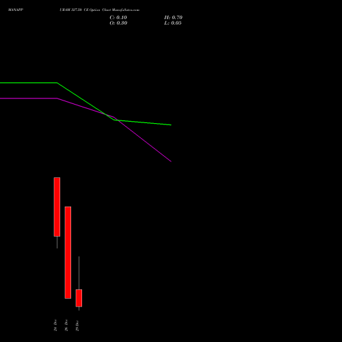 MANAPPURAM 327.50 CE (CALL) 30 December 2025 options price chart analysis Manappuram Finance Limited 