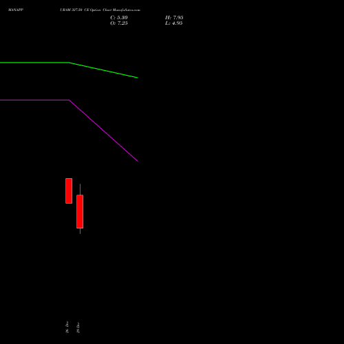 MANAPPURAM 327.50 CE (CALL) 27 January 2026 options price chart analysis Manappuram Finance Limited 