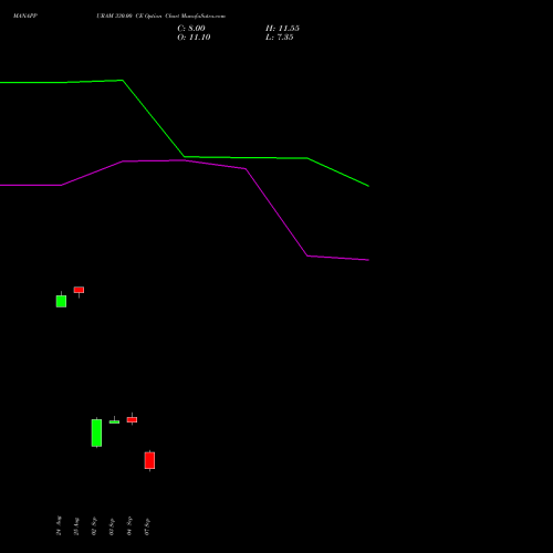MANAPPURAM 330.00 CE (CALL) 29 September 2026 options price chart analysis Manappuram Finance Limited 