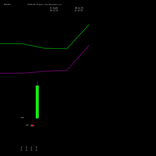 Live MANAPPURAM 330 CE (CALL) 27 January 2026 options price chart analysis Manappuram Finance Limited 