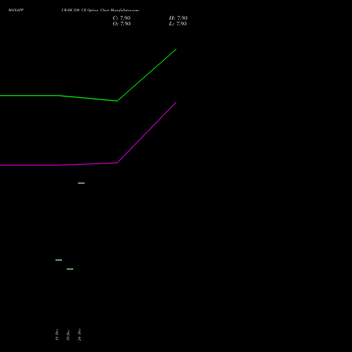 MANAPPURAM 330 CE (CALL) 24 February 2026 options price chart analysis Manappuram Finance Limited 