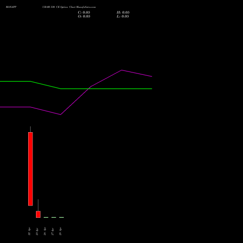 MANAPPURAM 330 CE (CALL) 28 April 2026 options price chart analysis Manappuram Finance Limited 