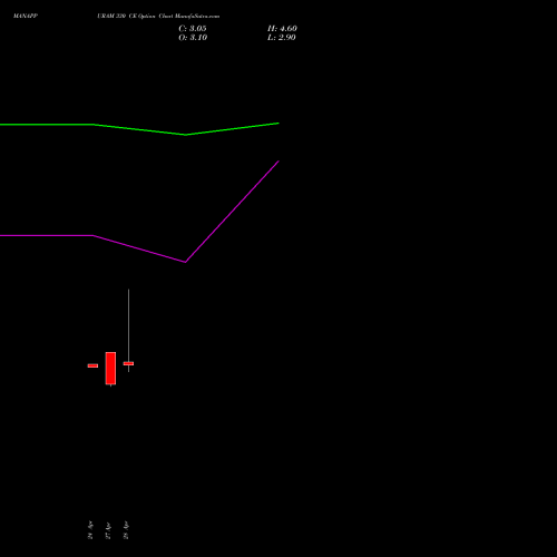 MANAPPURAM 330 CE (CALL) 26 May 2026 options price chart analysis Manappuram Finance Limited 