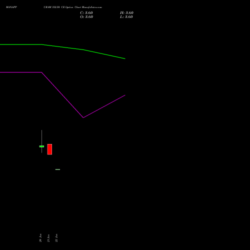 MANAPPURAM 332.50 CE (CALL) 24 February 2026 options price chart analysis Manappuram Finance Limited 