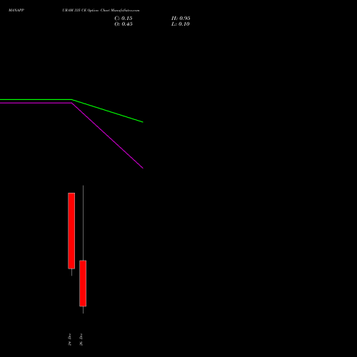 MANAPPURAM 335 CE (CALL) 30 December 2025 options price chart analysis Manappuram Finance Limited 
