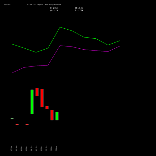 MANAPPURAM 335 CE (CALL) 27 January 2026 options price chart analysis Manappuram Finance Limited 
