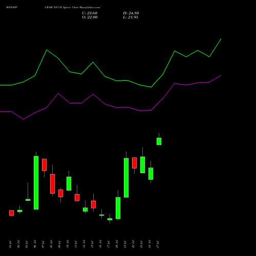 MANAPPURAM 335 CE (CALL) 28 July 2026 options price chart analysis Manappuram Finance Limited 