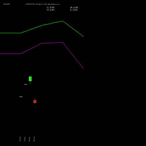 MANAPPURAM 337.50 CE (CALL) 24 February 2026 options price chart analysis Manappuram Finance Limited 