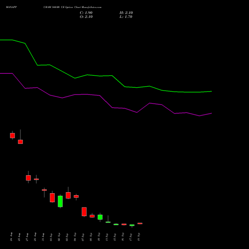MANAPPURAM 340.00 CE (CALL) 29 September 2026 options price chart analysis Manappuram Finance Limited 