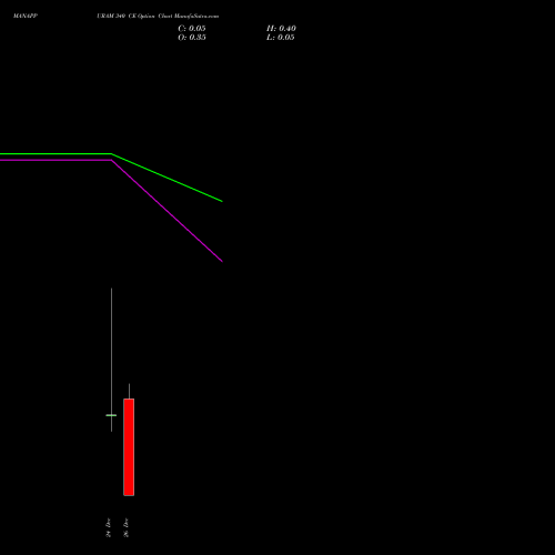 MANAPPURAM 340 CE (CALL) 30 December 2025 options price chart analysis Manappuram Finance Limited 