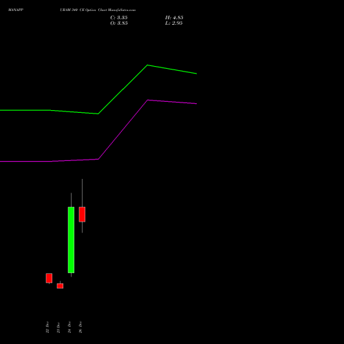 MANAPPURAM 340 CE (CALL) 27 January 2026 options price chart analysis Manappuram Finance Limited 