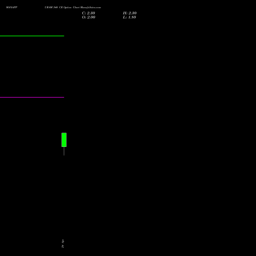 MANAPPURAM 340 CE (CALL) 26 May 2026 options price chart analysis Manappuram Finance Limited 