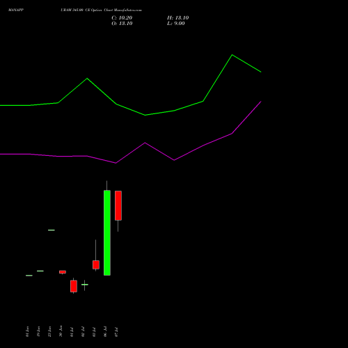 MANAPPURAM 345.00 CE (CALL) 28 July 2026 options price chart analysis Manappuram Finance Limited 