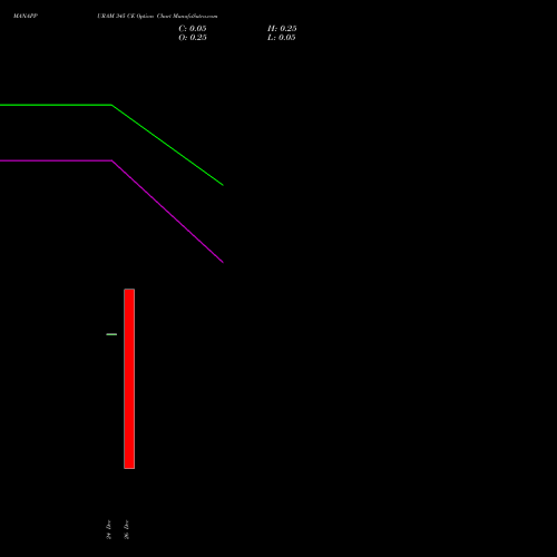 MANAPPURAM 345 CE (CALL) 30 December 2025 options price chart analysis Manappuram Finance Limited 