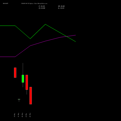 MANAPPURAM 345 CE (CALL) 26 May 2026 options price chart analysis Manappuram Finance Limited 