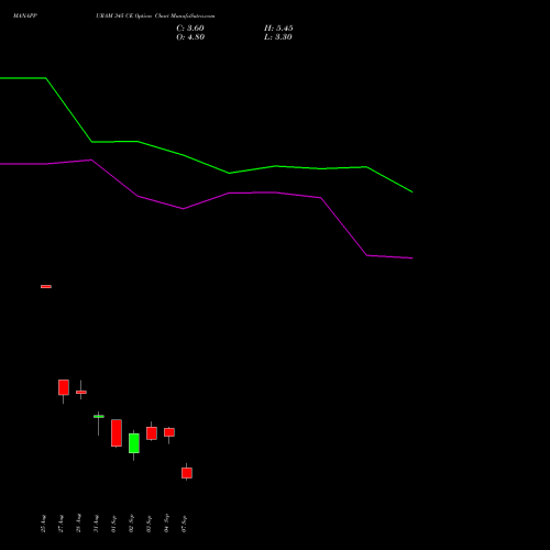 MANAPPURAM 345 CE (CALL) 29 September 2026 options price chart analysis Manappuram Finance Limited 