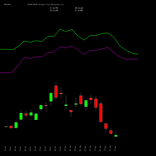 MANAPPURAM 350.00 CE (CALL) 25 August 2026 options price chart analysis Manappuram Finance Limited 
