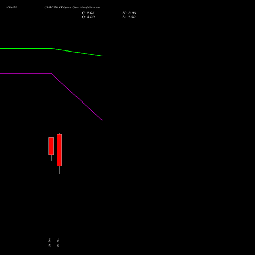 MANAPPURAM 350 CE (CALL) 27 January 2026 options price chart analysis Manappuram Finance Limited 