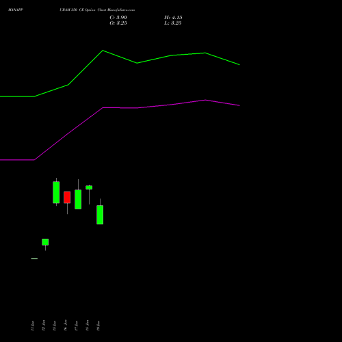 MANAPPURAM 350 CE (CALL) 28 July 2026 options price chart analysis Manappuram Finance Limited 