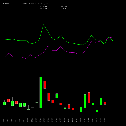 MANAPPURAM 360.00 CE (CALL) 28 July 2026 options price chart analysis Manappuram Finance Limited 