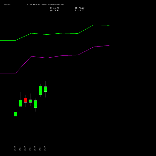 MANAPPURAM 360.00 CE (CALL) 25 August 2026 options price chart analysis Manappuram Finance Limited 
