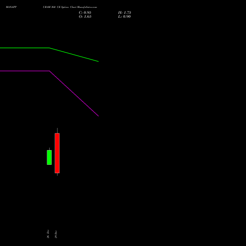 MANAPPURAM 360 CE (CALL) 27 January 2026 options price chart analysis Manappuram Finance Limited 