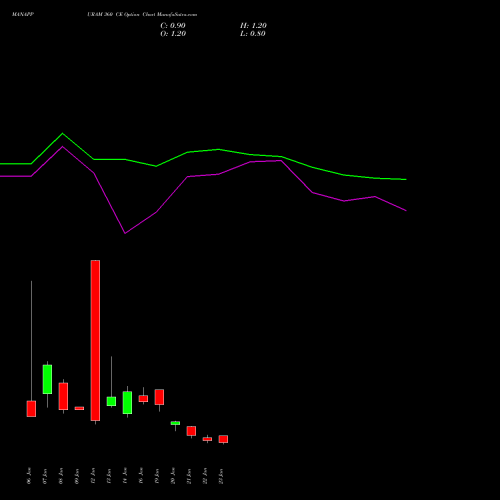 MANAPPURAM 360 CE (CALL) 24 February 2026 options price chart analysis Manappuram Finance Limited 