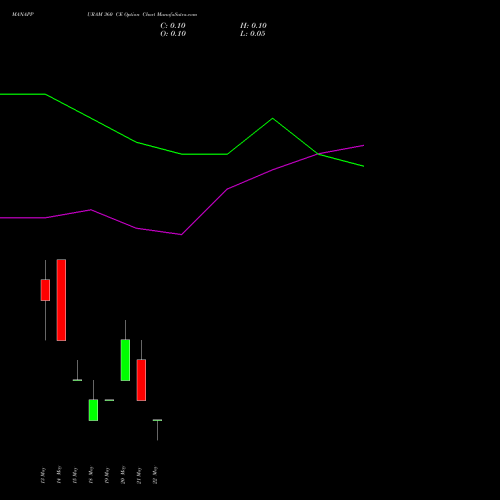 MANAPPURAM 360 CE (CALL) 26 May 2026 options price chart analysis Manappuram Finance Limited 