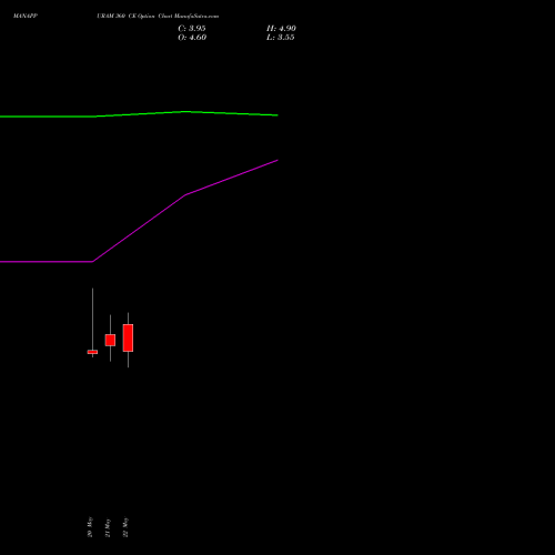 MANAPPURAM 360 CE (CALL) 30 June 2026 options price chart analysis Manappuram Finance Limited 