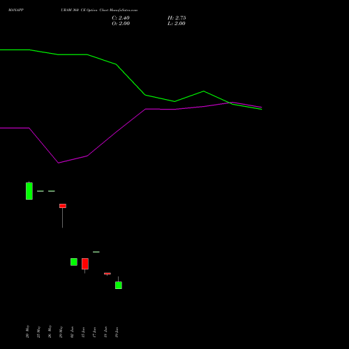 MANAPPURAM 360 CE (CALL) 28 July 2026 options price chart analysis Manappuram Finance Limited 