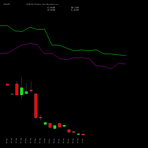 MANAPPURAM 360 CE (CALL) 29 September 2026 options price chart analysis Manappuram Finance Limited 