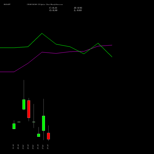MANAPPURAM 365.00 CE (CALL) 28 July 2026 options price chart analysis Manappuram Finance Limited 