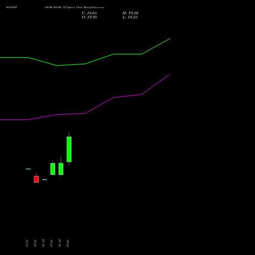 MANAPPURAM 365.00 CE (CALL) 25 August 2026 options price chart analysis Manappuram Finance Limited 