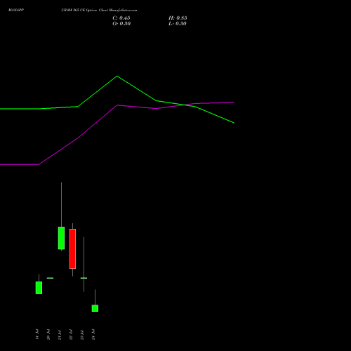 MANAPPURAM 365 CE (CALL) 28 July 2026 options price chart analysis Manappuram Finance Limited 