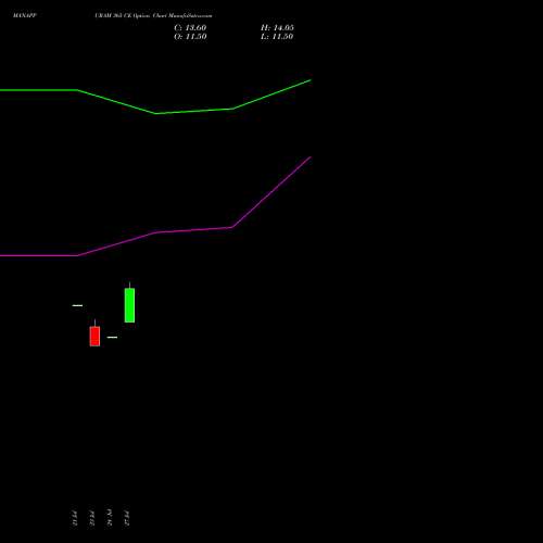 MANAPPURAM 365 CE (CALL) 25 August 2026 options price chart analysis Manappuram Finance Limited 