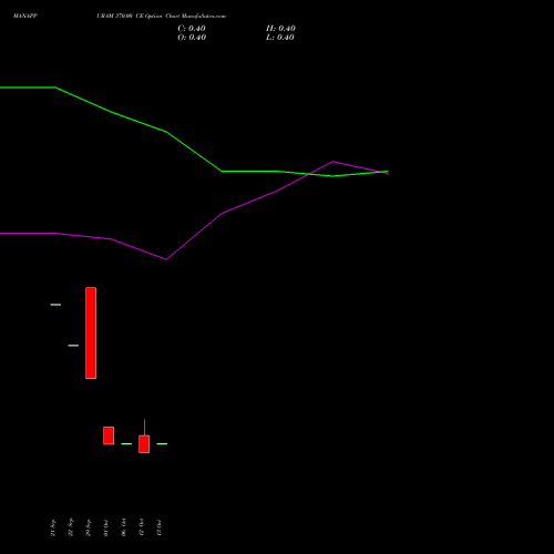 MANAPPURAM 370.00 CE (CALL) 27 October 2026 options price chart analysis Manappuram Finance Limited 