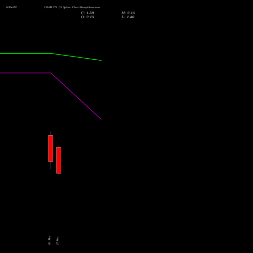MANAPPURAM 370 CE (CALL) 30 June 2026 options price chart analysis Manappuram Finance Limited 