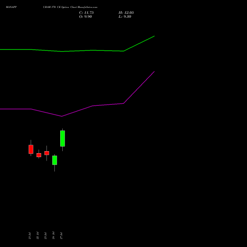 MANAPPURAM 370 CE (CALL) 25 August 2026 options price chart analysis Manappuram Finance Limited 