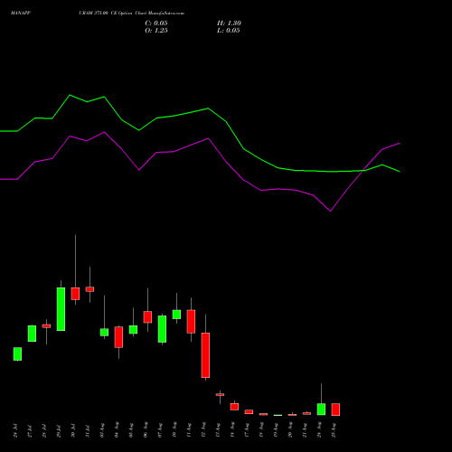MANAPPURAM 375.00 CE (CALL) 25 August 2026 options price chart analysis Manappuram Finance Limited 